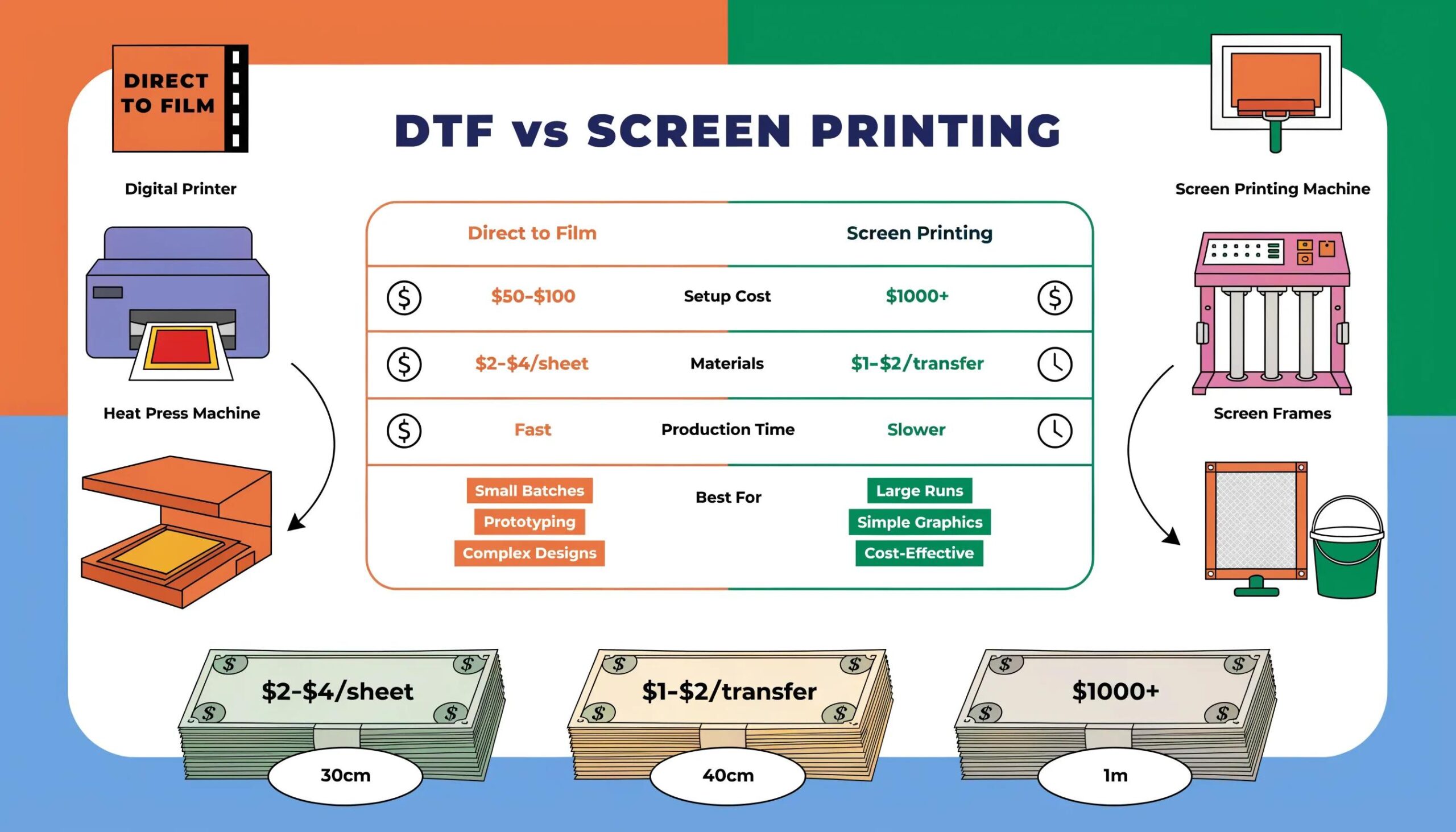 Visual representation of cost comparison between DTF and screen printing methods