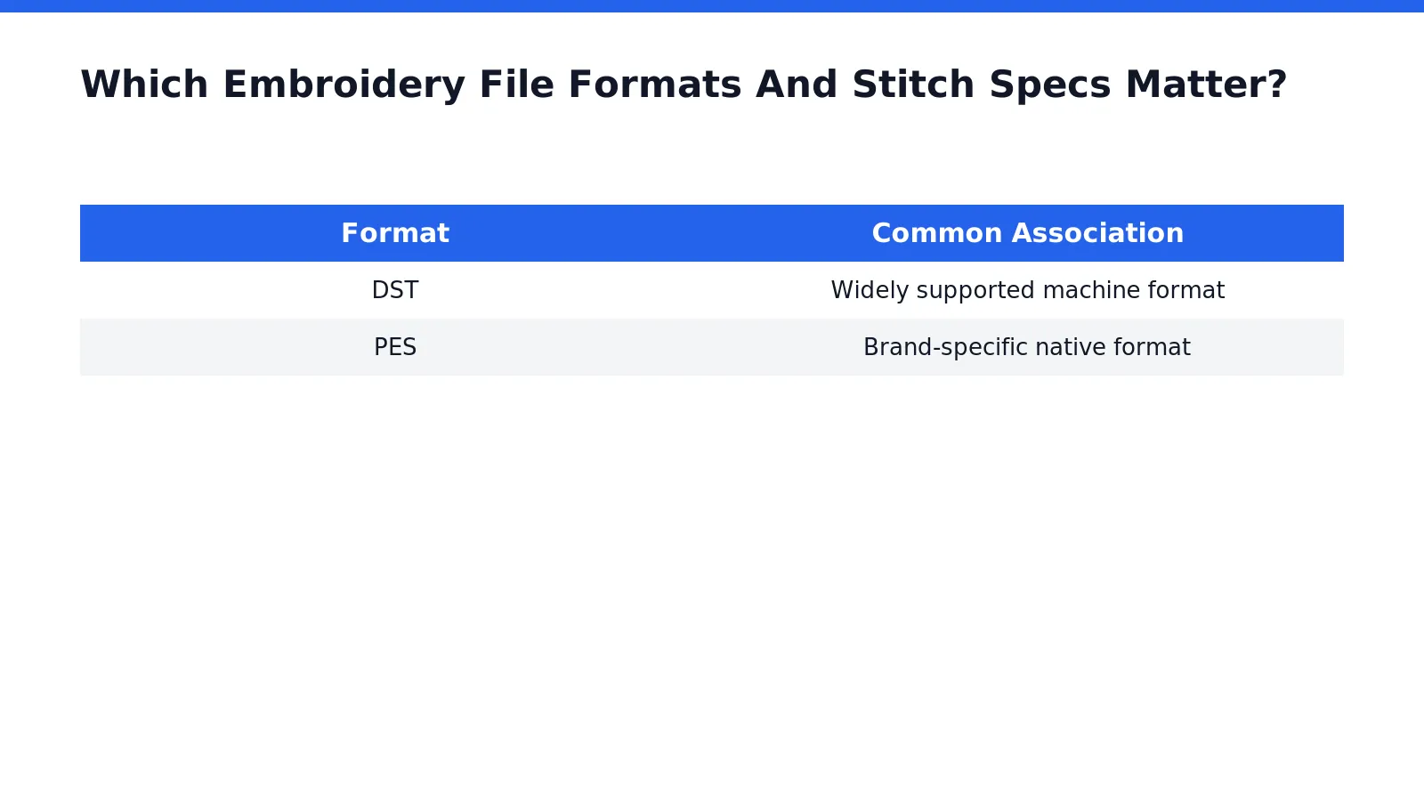 File format determines whether a machine can read a design at all. Embroidery file formats