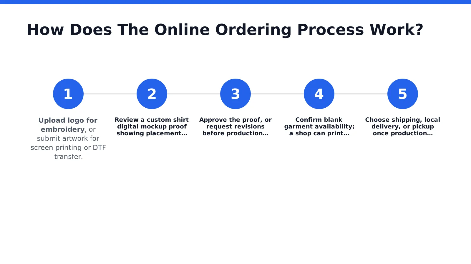 Online custom printing ordering follows a fixed sequence, moving from design submission through final delivery
