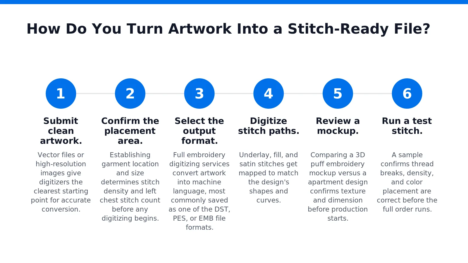 Turning artwork into a stitch-ready file requires converting a apartment image into machine-readable stitch data