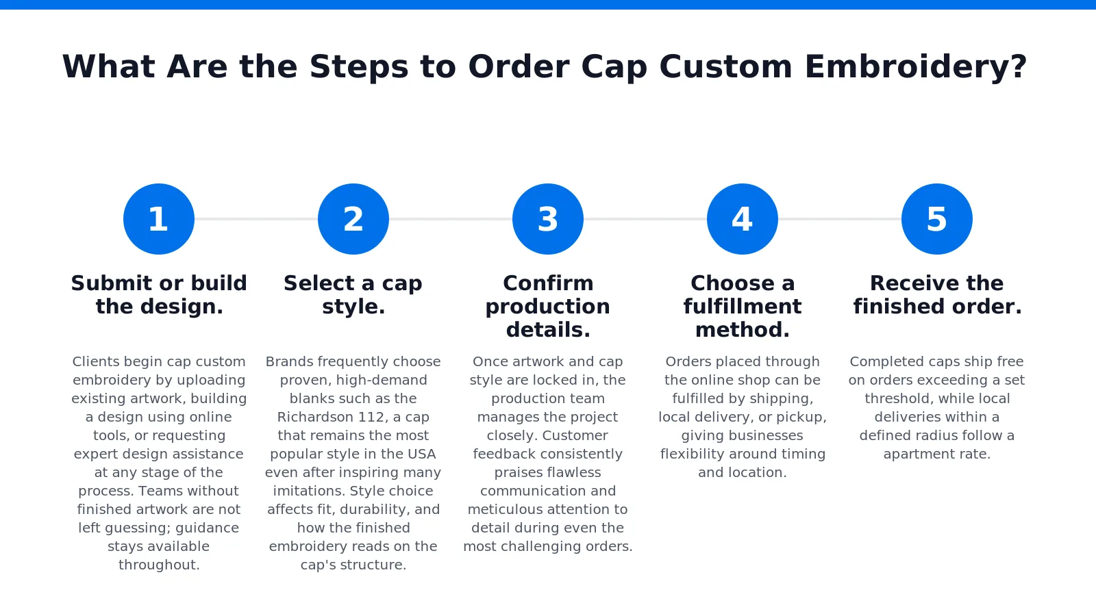 Five stages carry a cap order from concept to finished product: design submission, production, fulfillment